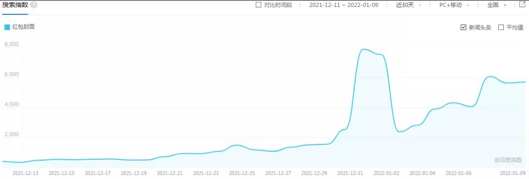 红包封面,年赚几十万的赚钱项目