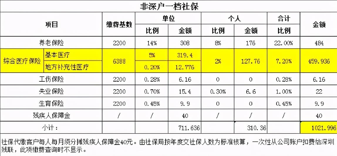 社保代缴,月入60万+蓝海项目