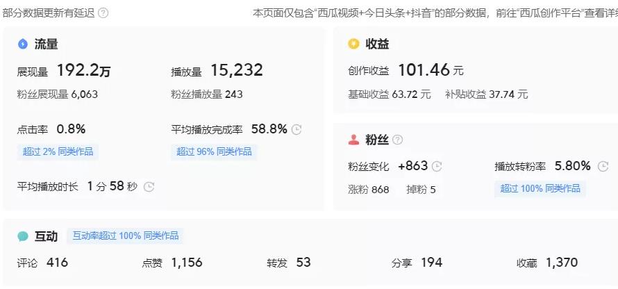 中视频191万展现量、1.5万播放量,收益高达到101块,分享中视频实战型爆款技巧!