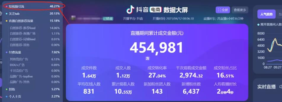 单条视频卖货45万,手把手教你如何用爆款视频引流直播间!