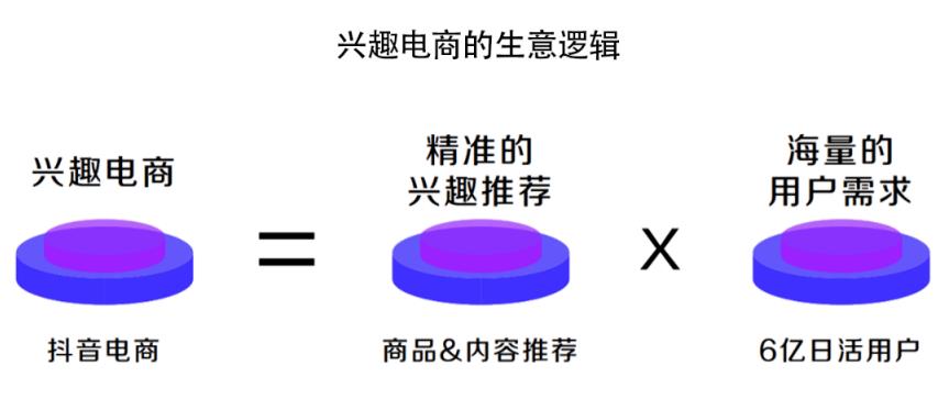 深度解析!什么才是真正的抖音“兴趣电商”?