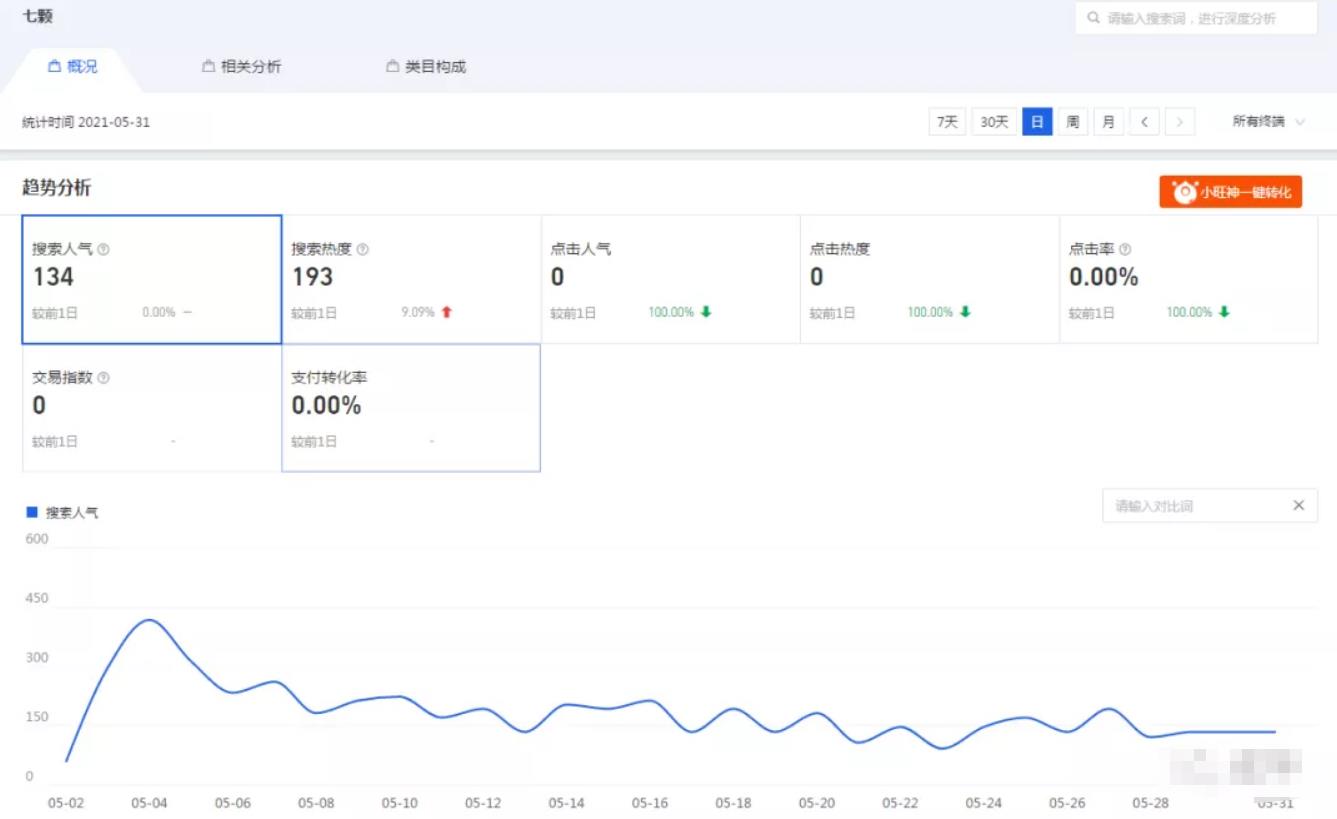 没有关键词的蓝海产品,截流躺赚