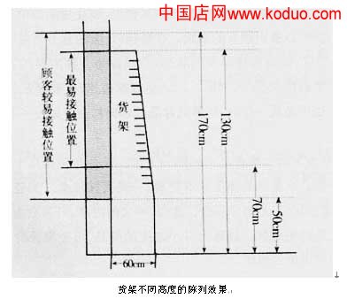 顾客行动与商品的关联陈列(图)