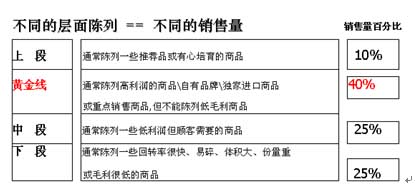 新品如何在大卖场做好陈列