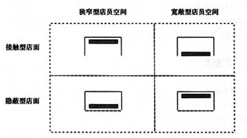 店面类型及设计准则