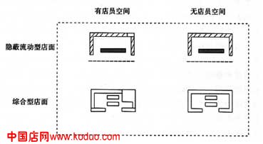 店面类型及设计准则