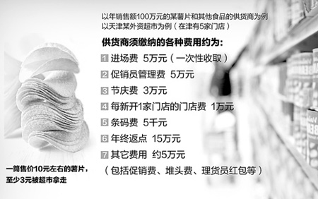 六成利润被超市拿走 超市坐地生财(图)