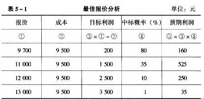 商品的竞争导向定价