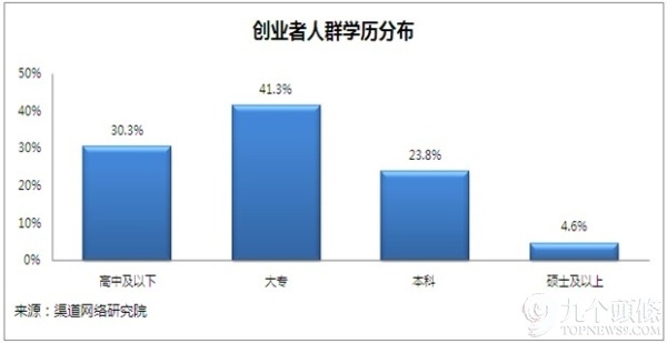 为什么低学历的人创业容易成功?