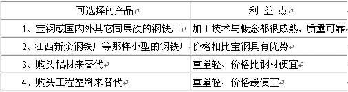 谁是你的竞争对手?(案例分析)