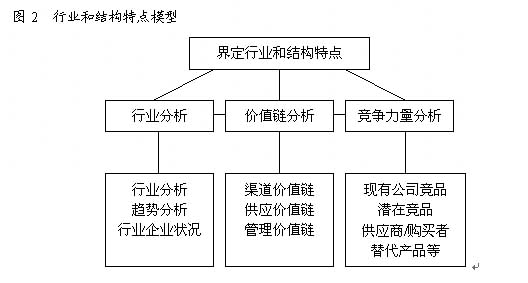 谁是你的竞争对手?(案例分析)