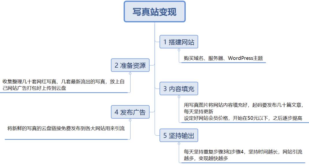 分享一个做写真会员网站变现32334元的项目案例