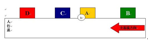 店铺选址首要秘籍（一）（组图）