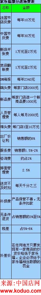 进驻商场、超市各项费用明细