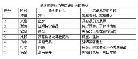 顾客购买心理过程8阶段