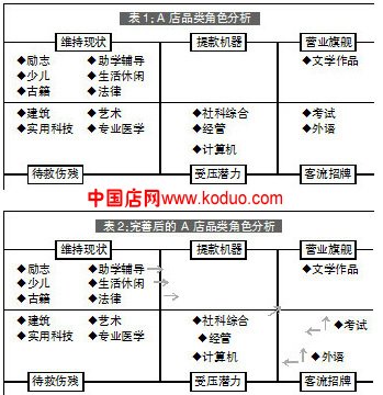 如何在价格战中调整品类